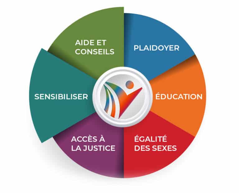 Notre mission – GAFFO – Groupe d'Action Féminin Francophone de l'Ontario